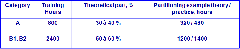 Distribution of training hours between the theoretical part and the practical part